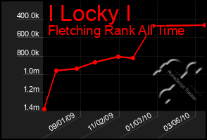 Total Graph of I Locky I