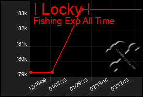 Total Graph of I Locky I