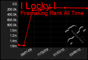 Total Graph of I Locky I