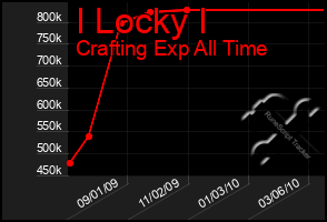 Total Graph of I Locky I