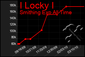 Total Graph of I Locky I
