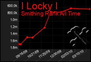 Total Graph of I Locky I