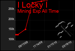 Total Graph of I Locky I
