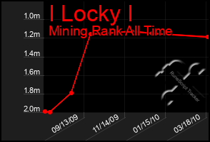 Total Graph of I Locky I