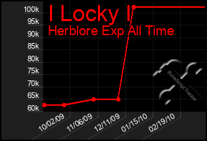 Total Graph of I Locky I