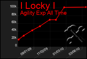 Total Graph of I Locky I