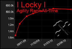 Total Graph of I Locky I