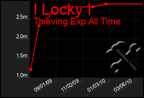 Total Graph of I Locky I