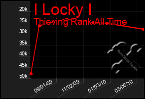 Total Graph of I Locky I