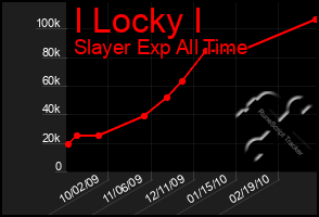 Total Graph of I Locky I