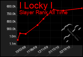 Total Graph of I Locky I