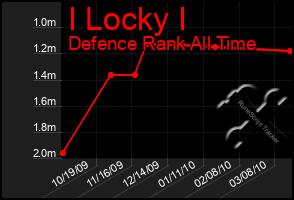 Total Graph of I Locky I