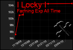 Total Graph of I Locky I