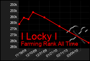 Total Graph of I Locky I