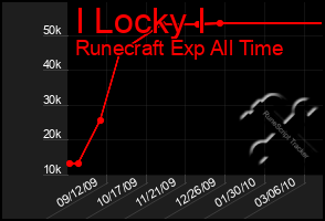 Total Graph of I Locky I