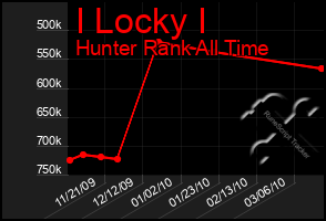 Total Graph of I Locky I