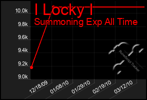 Total Graph of I Locky I