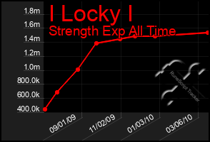 Total Graph of I Locky I