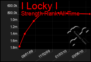 Total Graph of I Locky I