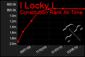 Total Graph of I Locky I