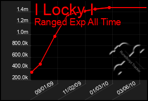 Total Graph of I Locky I