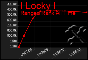 Total Graph of I Locky I