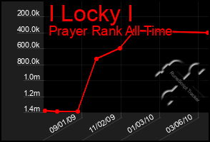Total Graph of I Locky I