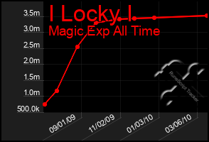 Total Graph of I Locky I