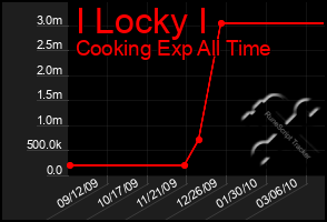Total Graph of I Locky I