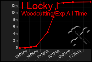 Total Graph of I Locky I