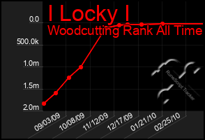 Total Graph of I Locky I