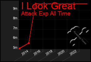 Total Graph of I Look Great