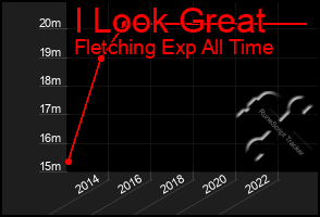 Total Graph of I Look Great