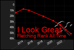 Total Graph of I Look Great