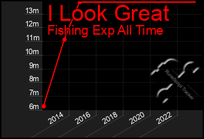 Total Graph of I Look Great