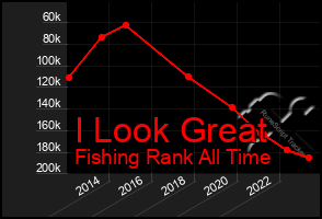 Total Graph of I Look Great