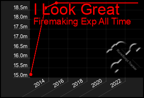 Total Graph of I Look Great