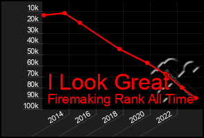 Total Graph of I Look Great