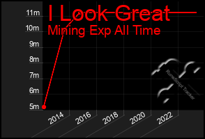 Total Graph of I Look Great