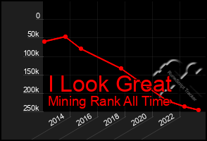 Total Graph of I Look Great