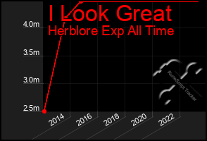 Total Graph of I Look Great