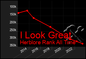 Total Graph of I Look Great