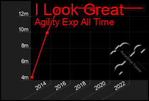 Total Graph of I Look Great