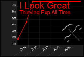 Total Graph of I Look Great