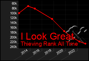 Total Graph of I Look Great