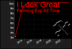 Total Graph of I Look Great