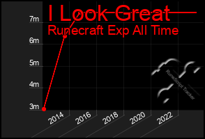 Total Graph of I Look Great