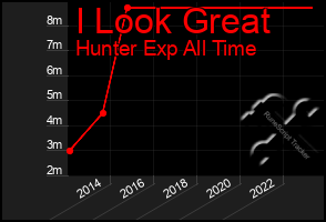 Total Graph of I Look Great