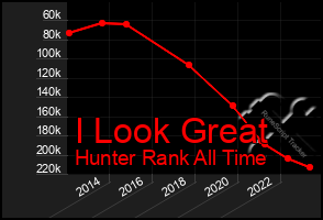 Total Graph of I Look Great