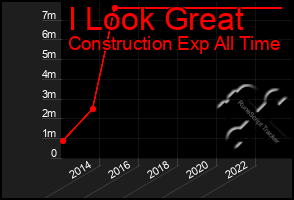 Total Graph of I Look Great